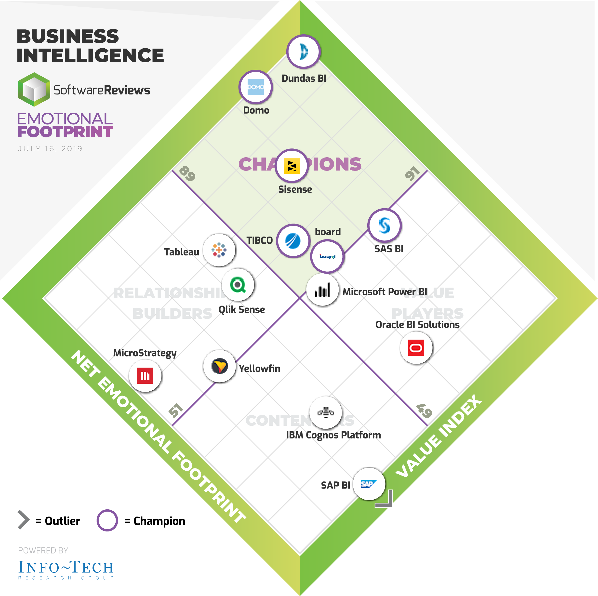 Dundas BI | SoftwareReview's Emotional Footprint Report ...