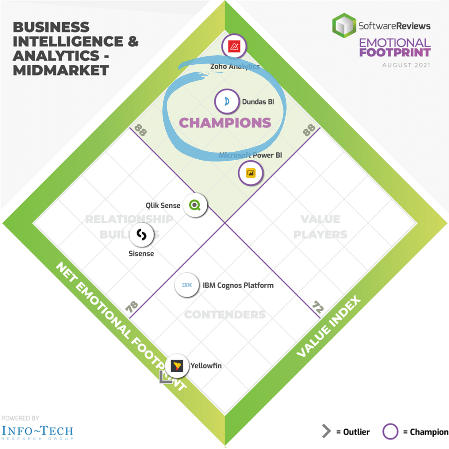 Dundas BI is a champion in SoftwareReview’s Emotional Footprint Report