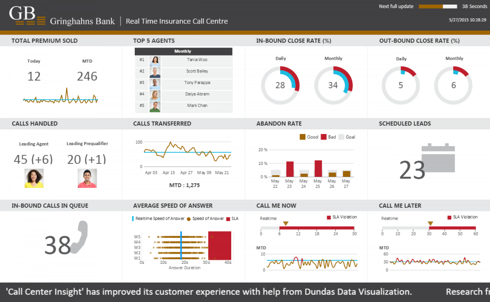 A real-time bank insurance call center dashboard.