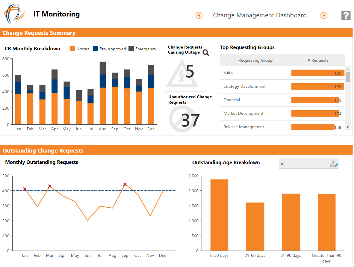 An IT Operations Dashboard
