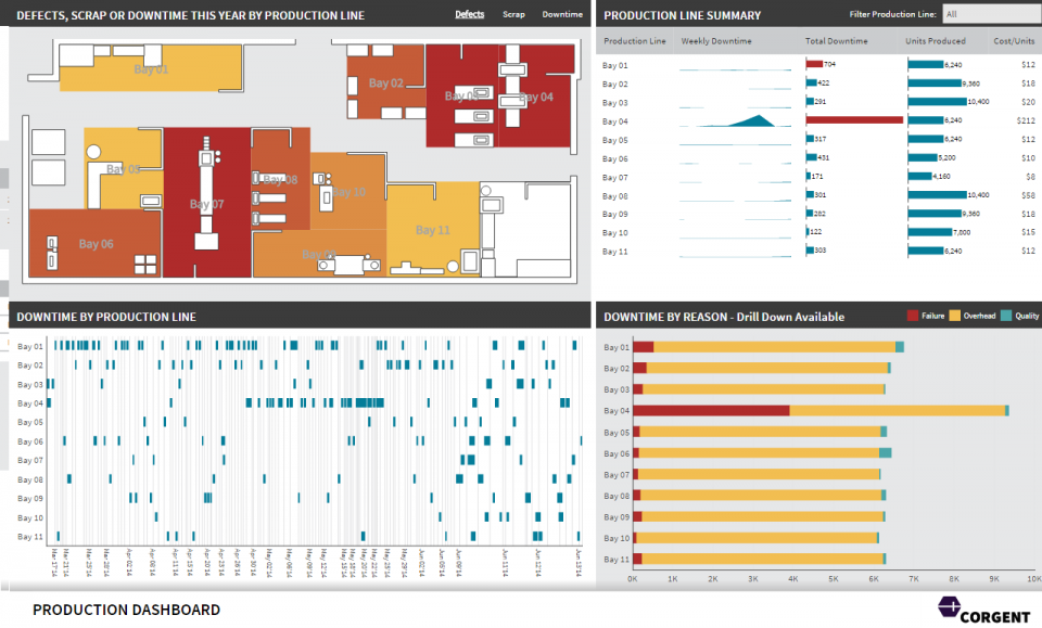 A production dashboard for a manufacturing plant.
