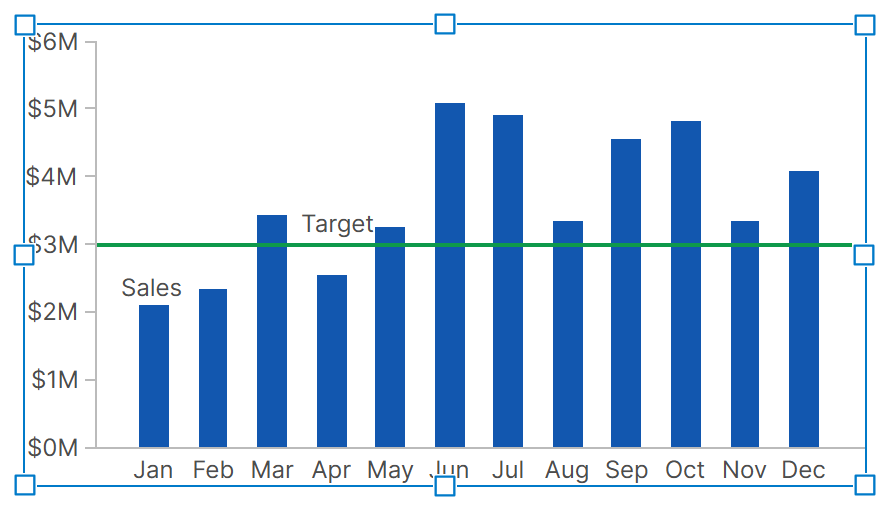 Resulting chart after re-visualizing second measure