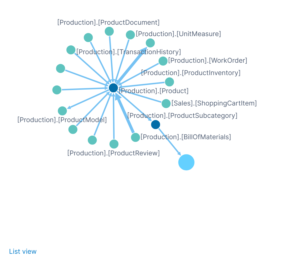 Relationship diagram after expanding nodes